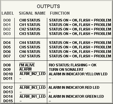 Outputs