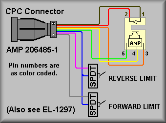 Limits Test Connector